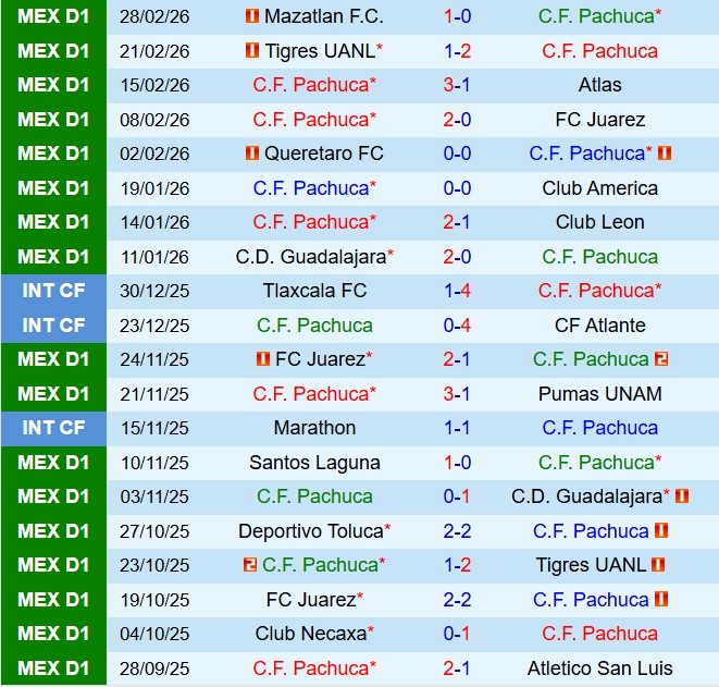 Nhận định Pachuca vs Necaxa 8h00 ngày 43 (VĐQG Mexico 202526) 2