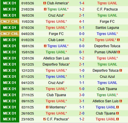 Nhận định Puebla vs Tigres 8h00 ngày 53 (VĐQG Mexico 202526) 4