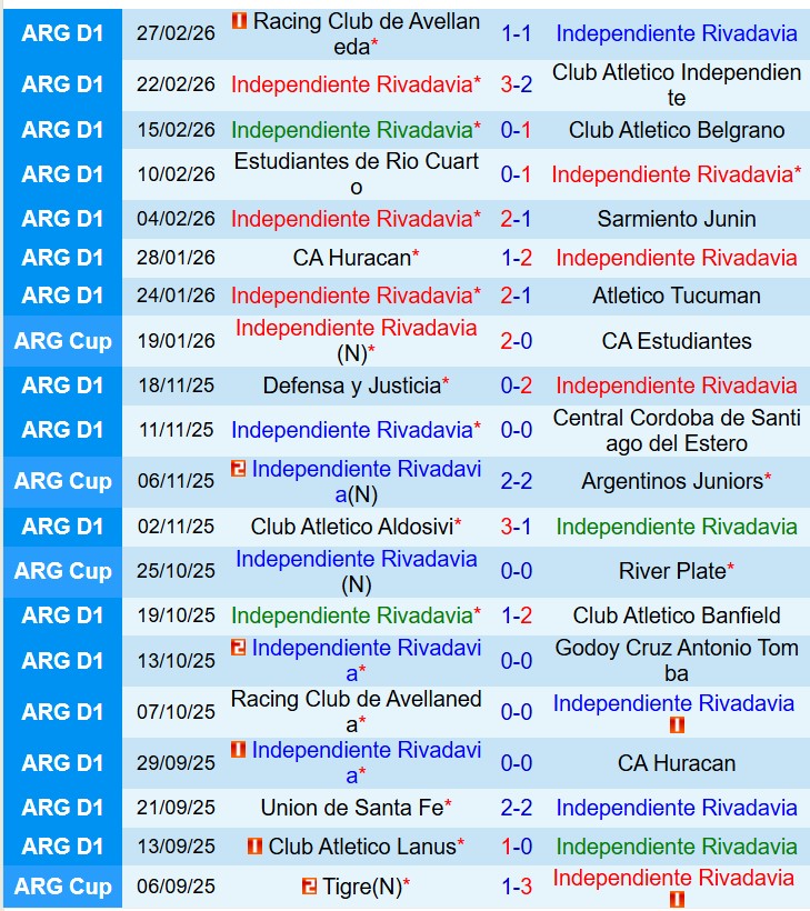 Nhận định Rivadavia vs River Plate 7h30 ngày 33 (VĐQG Argentina) 2 Nhận định Rivadavia vs River Plate 7h30 ngày 33 (VĐQG Argentina) 2
