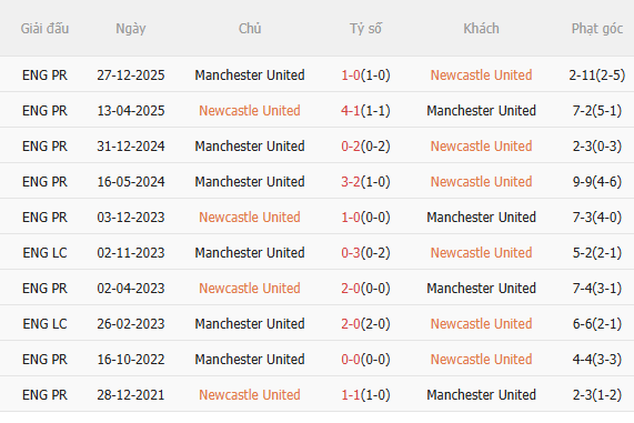 Nhận định Newcastle vs MU (3h15 ngày 53) Căng như dây đàn 5 Nhận định Newcastle vs MU (3h15 ngày 53) Căng như dây đàn 5