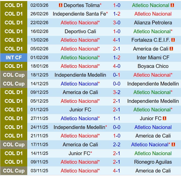 Nhận định Atletico Nacional vs Millonarios 7h30 ngày 53 (Copa Sudamericana) 2 Nhận định Atletico Nacional vs Millonarios 7h30 ngày 53 (Copa Sudamericana) 2