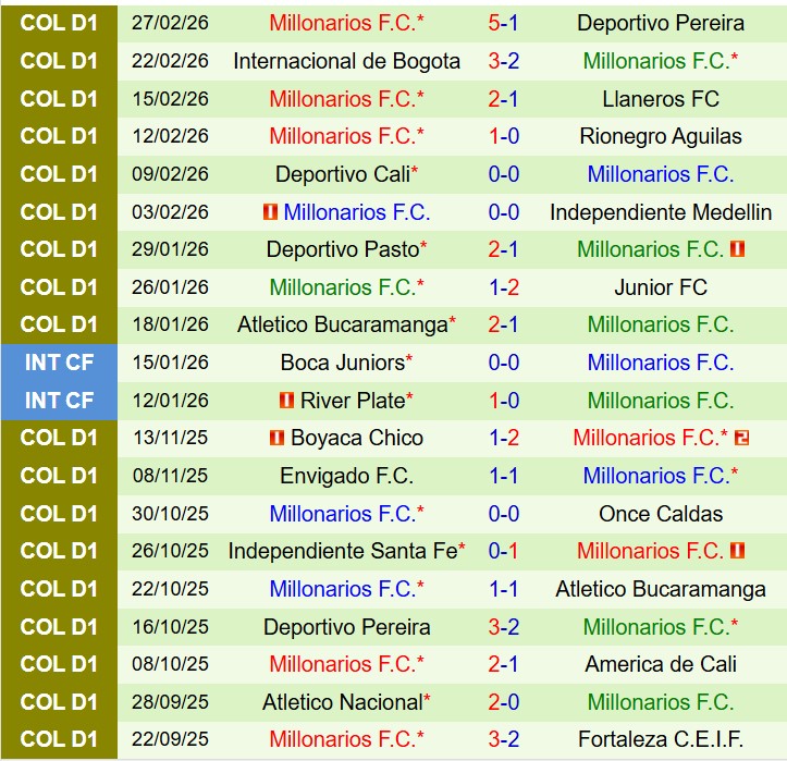 Nhận định Atletico Nacional vs Millonarios 7h30 ngày 53 (Copa Sudamericana) 3 Nhận định Atletico Nacional vs Millonarios 7h30 ngày 53 (Copa Sudamericana) 3