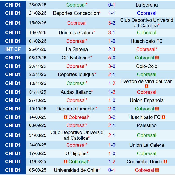 Nhận định Cobresal vs Audax Italiano 7h30 ngày 43 (Copa Sudamericana) 2 Nhận định Cobresal vs Audax Italiano 7h30 ngày 43 (Copa Sudamericana) 2