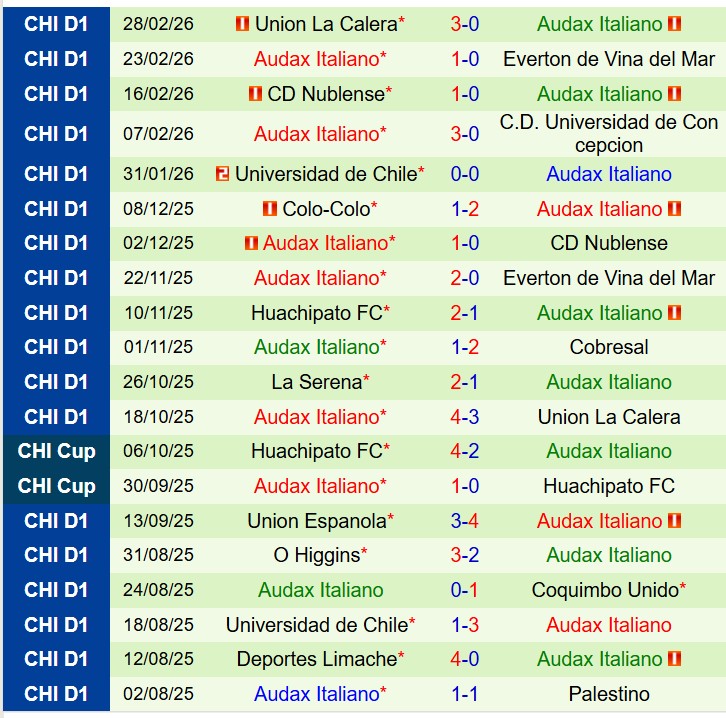 Nhận định Cobresal vs Audax Italiano 7h30 ngày 43 (Copa Sudamericana) 3 Nhận định Cobresal vs Audax Italiano 7h30 ngày 43 (Copa Sudamericana) 3