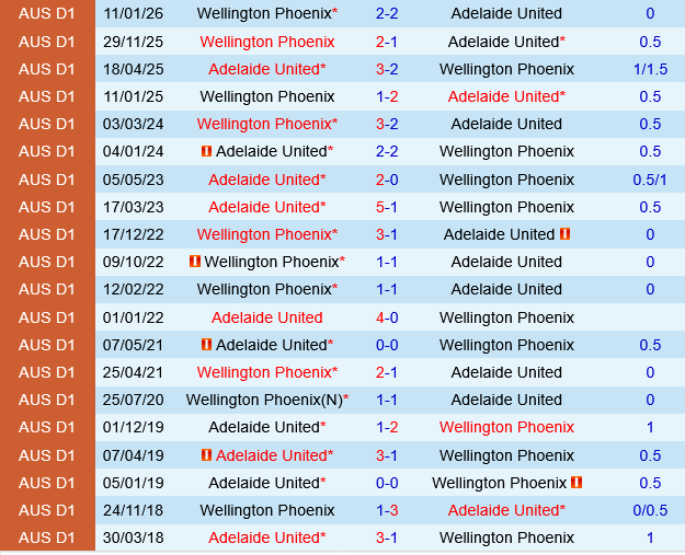 Adelaide vs Wellington Phoenix