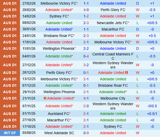 Adelaide vs Wellington Phoenix