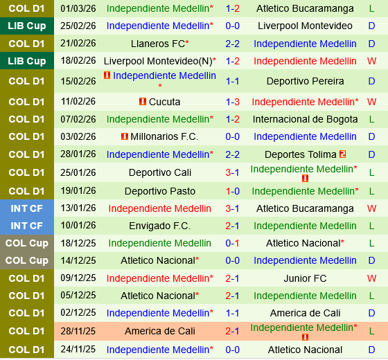 Juventud vs Independiente Medellin