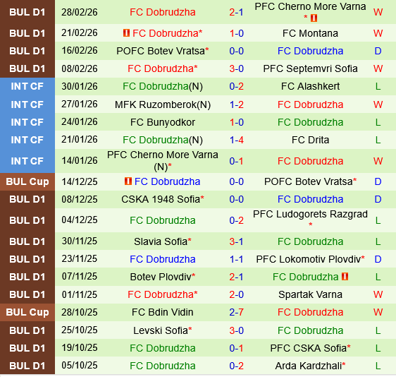 Lokomotiv Sofia vs Dobrudzha Lokomotiv Sofia vs Dobrudzha