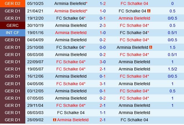 Schalke vs Arminia Bielefeld