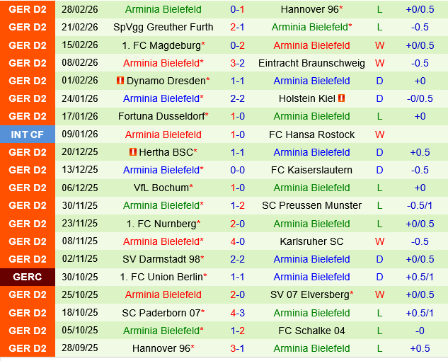 Schalke vs Arminia Bielefeld