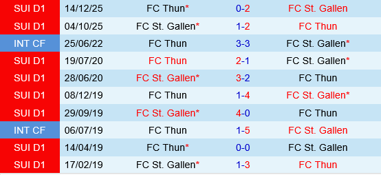 Thun vs St.Gallen Thun vs St.Gallen