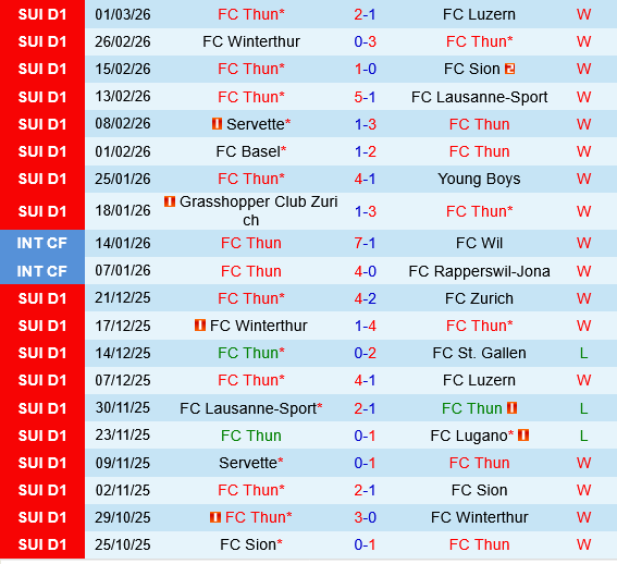 Thun vs St.Gallen Thun vs St.Gallen