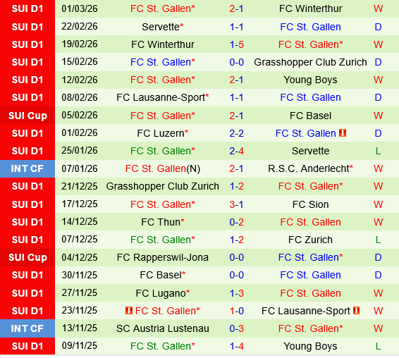 Thun vs St.Gallen Thun vs St.Gallen