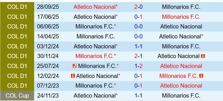 Nhận định Atletico Nacional vs Millonarios 7h30 ngày 53 (Copa Sudamericana) 1 Nhận định Atletico Nacional vs Millonarios 7h30 ngày 53 (Copa Sudamericana) 1