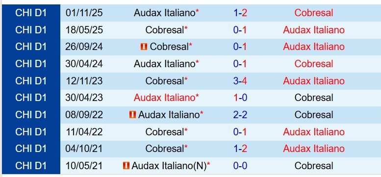 Nhận định Cobresal vs Audax Italiano 7h30 ngày 43 (Copa Sudamericana) 1 Nhận định Cobresal vs Audax Italiano 7h30 ngày 43 (Copa Sudamericana) 1