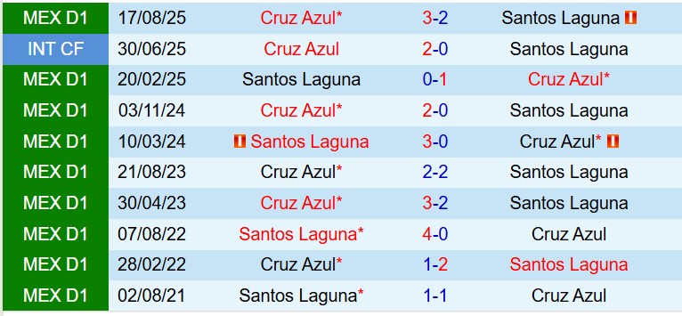 Nhận định Santos Laguna vs Cruz Azul 8h00 ngày 43 (VĐQG Mexico) 1