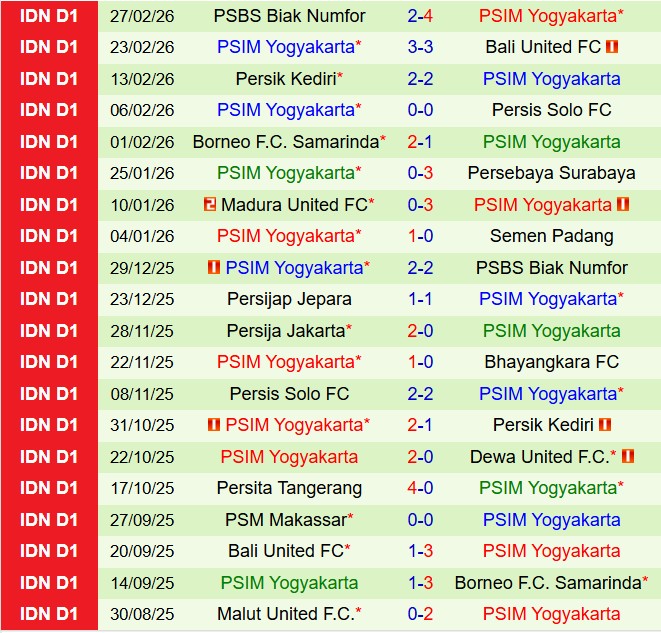 Nhận định Semen Padang vs PSIM Yogyakarta 20h30 ngày 43 (VĐQG Indonesia 202526) 3