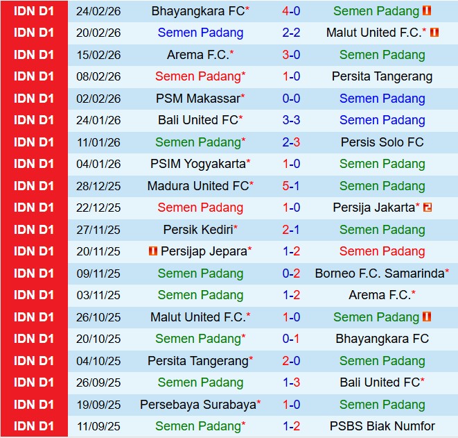 Nhận định Semen Padang vs PSIM Yogyakarta 20h30 ngày 43 (VĐQG Indonesia 202526) 2