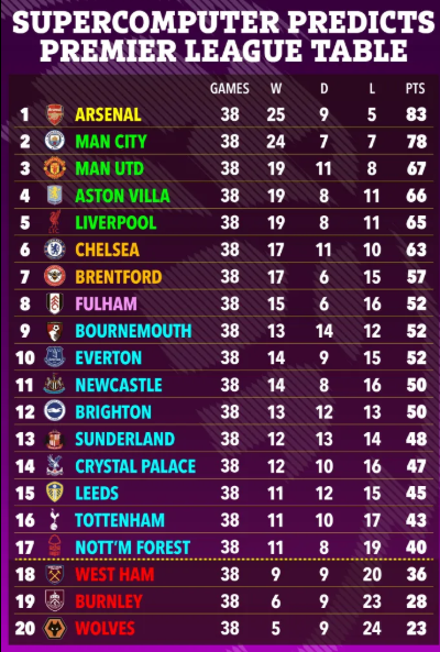 Siêu máy tính dự đoán Chelsea nằm ngoài Top 5 tại Premier League 1