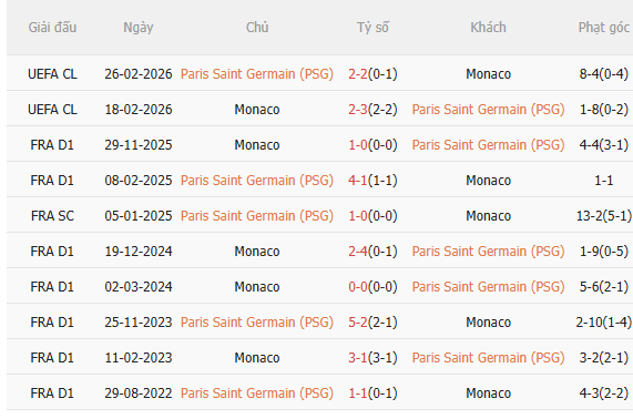 Nhận định PSG vs Monaco (2h45 ngày 73) Củng cố ngôi đầu 5 Nhận định PSG vs Monaco (2h45 ngày 73) Củng cố ngôi đầu 5