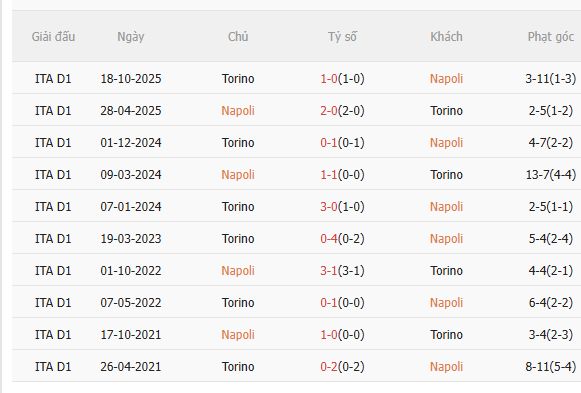 Nhận định Napoli vs Torino (2h45 ngày 73) Nỗ lực giành 3 điểm 5 Nhận định Napoli vs Torino (2h45 ngày 73) Nỗ lực giành 3 điểm 5