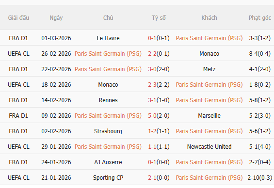 Nhận định PSG vs Monaco (2h45 ngày 73) Củng cố ngôi đầu 3 Nhận định PSG vs Monaco (2h45 ngày 73) Củng cố ngôi đầu 3