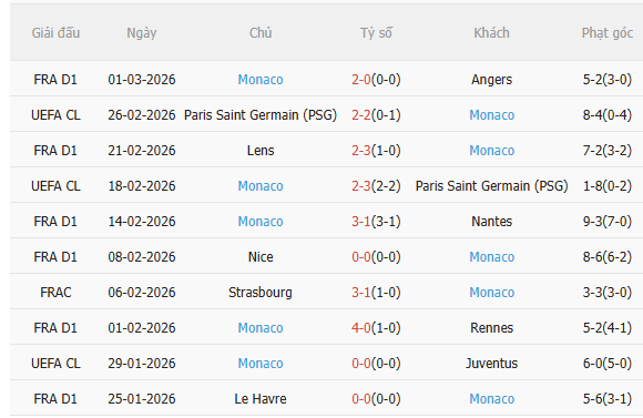 Nhận định PSG vs Monaco (2h45 ngày 73) Củng cố ngôi đầu 4 Nhận định PSG vs Monaco (2h45 ngày 73) Củng cố ngôi đầu 4