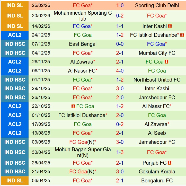 Nhận định East Bengal vs FC Goa 18h30 ngày 53 (VĐQG Ấn Độ) 3 Nhận định East Bengal vs FC Goa 18h30 ngày 53 (VĐQG Ấn Độ) 3