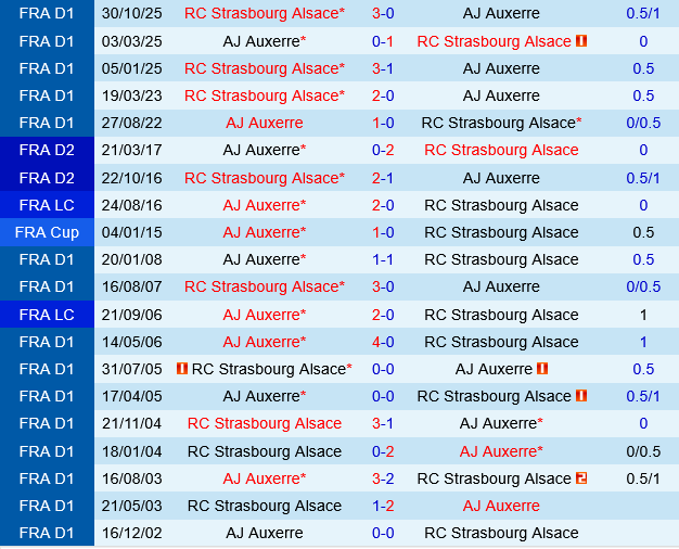 Auxerre vs Strasbourg
