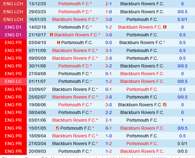 Blackburn vs Portsmouth