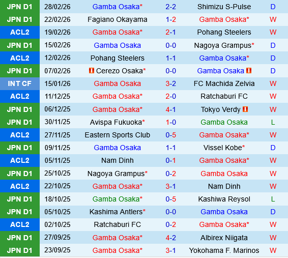 Gamba Osaka vs Ratchaburi
