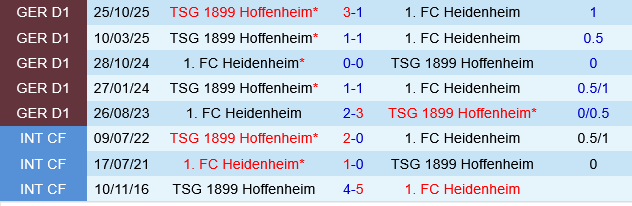 Heidenheim vs Hoffenheim Heidenheim vs Hoffenheim
