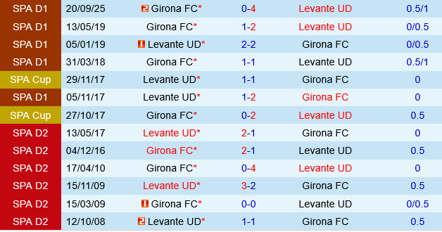 Levante vs Girona