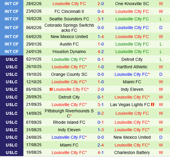Lexington vs Louisville Lexington vs Louisville