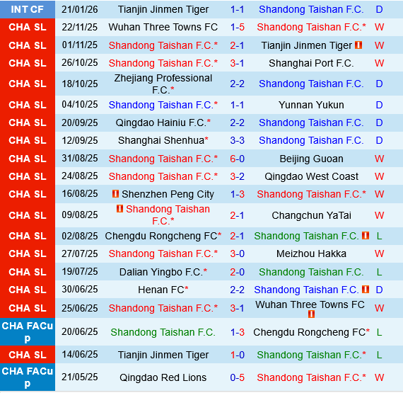Shandong Taishan vs Liaoning Tieren