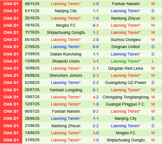 Shandong Taishan vs Liaoning Tieren