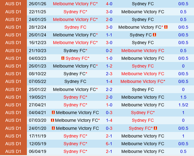 Sydney FC vs Melbourne Victory