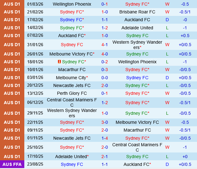 Sydney FC vs Melbourne Victory