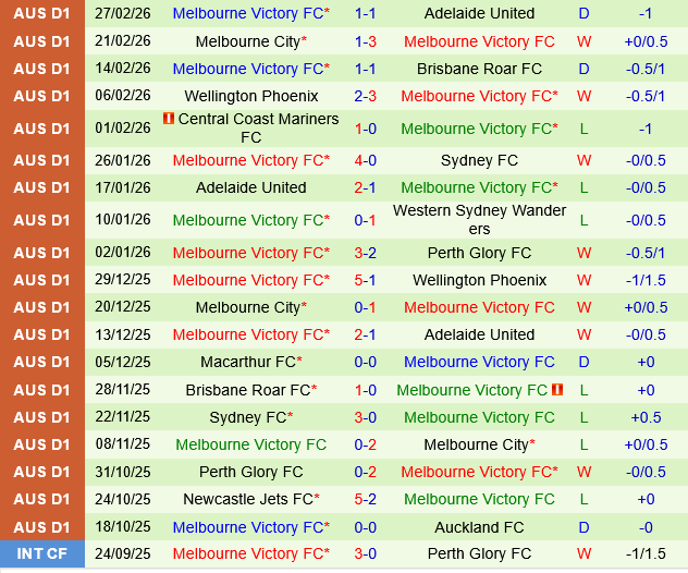 Sydney FC vs Melbourne Victory