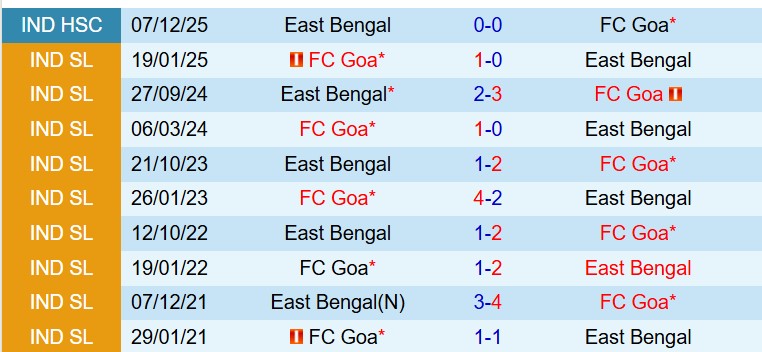 Nhận định East Bengal vs FC Goa 18h30 ngày 53 (VĐQG Ấn Độ) 1 Nhận định East Bengal vs FC Goa 18h30 ngày 53 (VĐQG Ấn Độ) 1