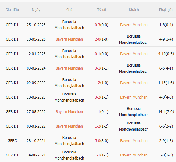 Nhận định Bayern Munich vs Gladbach (2h30 ngày 73) Thêm 3 điểm cho Hùm xám 5