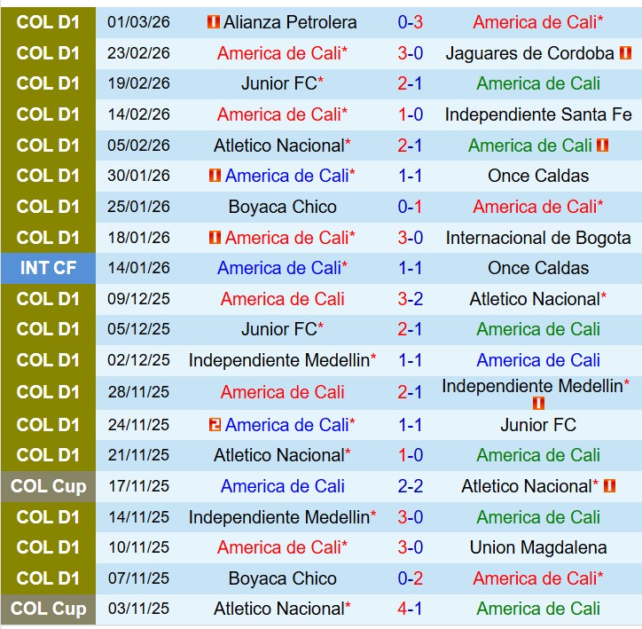 Nhận định America de Cali vs Bucaramanga 7h30 ngày 63 (Copa Sudamericana) 2