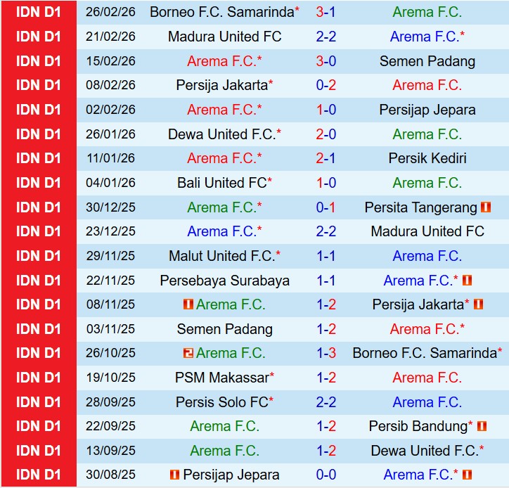 Nhận định Arema vs Bali United 20h30 ngày 63 (VĐQG Indonesia) 2