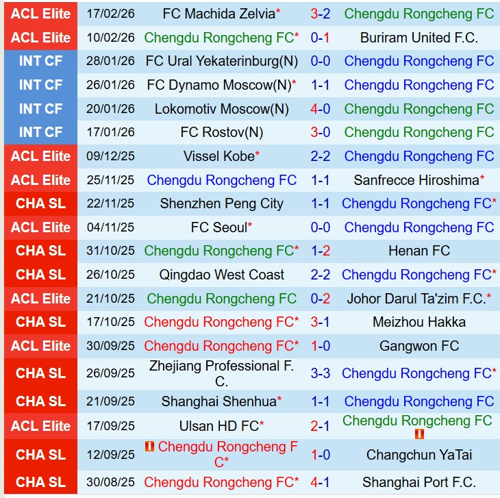 Nhận định Chengdu Rongcheng vs Shenzhen Peng City 18h35 ngày 63 (VĐQG Trung Quốc) 2