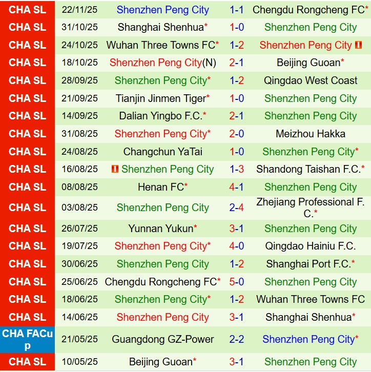 Nhận định Chengdu Rongcheng vs Shenzhen Peng City 18h35 ngày 63 (VĐQG Trung Quốc) 3