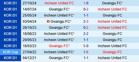 Nhận định Gwangju vs Incheon 14h30 ngày 73 (VĐQG Hàn Quốc 2026) 1