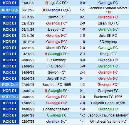 Nhận định Gwangju vs Incheon 14h30 ngày 73 (VĐQG Hàn Quốc 2026) 2