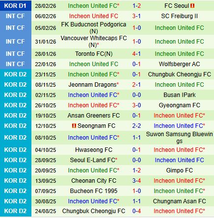 Nhận định Gwangju vs Incheon 14h30 ngày 73 (VĐQG Hàn Quốc 2026) 3