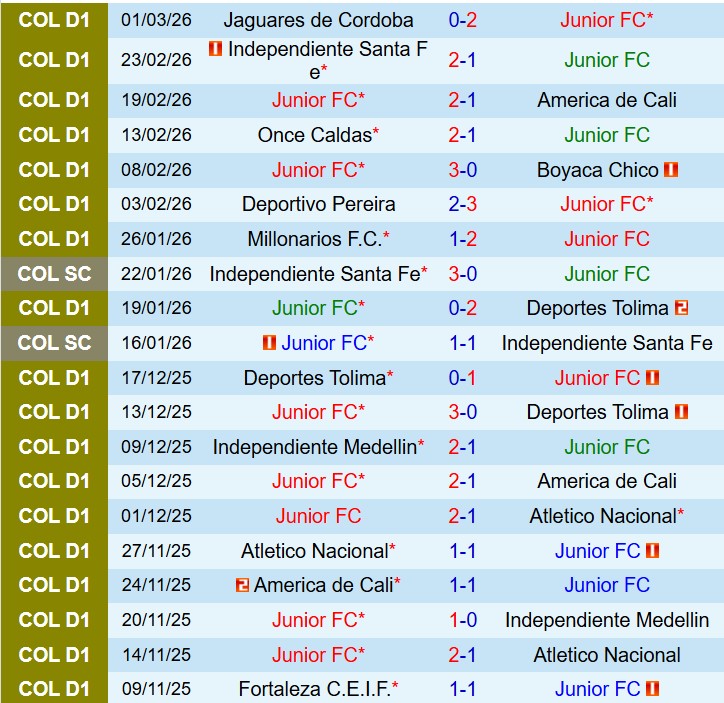 Nhận định Junior FC vs Alianza 8h20 ngày 63 (VĐQG Colombia) 2