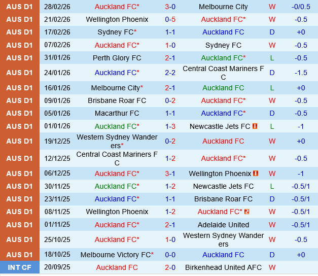 Auckland vs Perth Glory